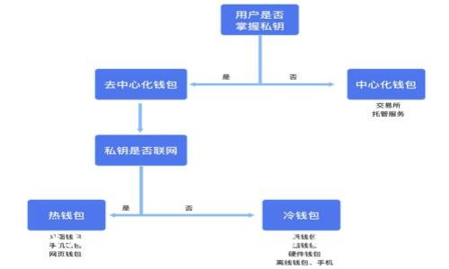 数字货币时代大势所趋，如何选择适合自己的数字货币钱包？